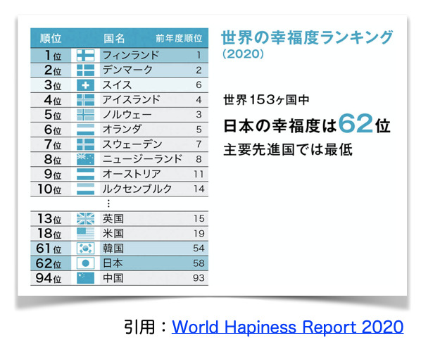 世界の幸福度ランキング